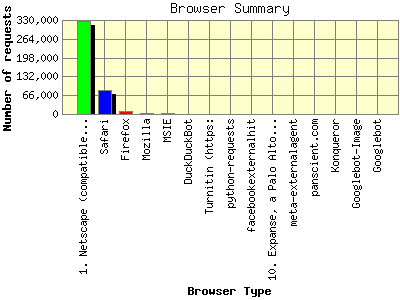 Browser Summary: Number of requests by Browser Type.
