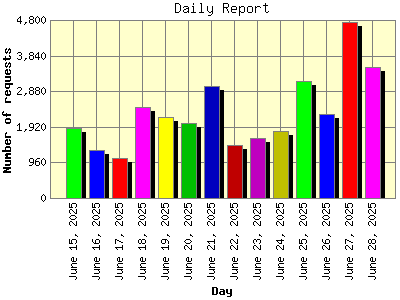 Daily Report: Number of requests by Day.