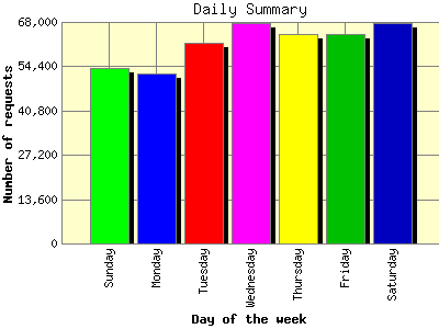 Daily Summary: Number of requests by Day of the week.