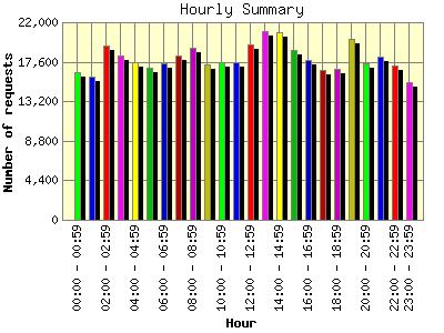Hourly Summary: Number of requests by Hour.