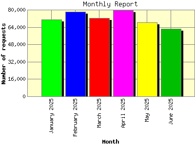 Monthly Report: Number of requests by Month.