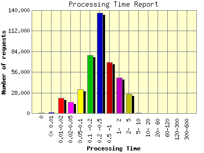 Processing Time Report: Number of requests by Processing Time.