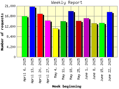 Weekly Report: Number of requests by Week beginning.